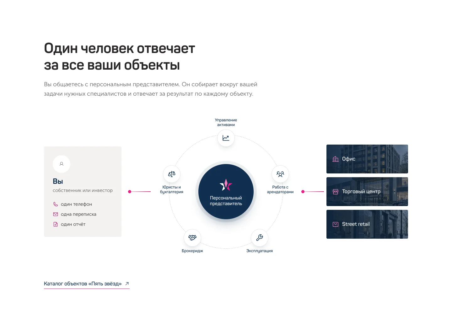 Пять звёзд: Инфографика: один персональный представитель отвечает за все объекты собственника