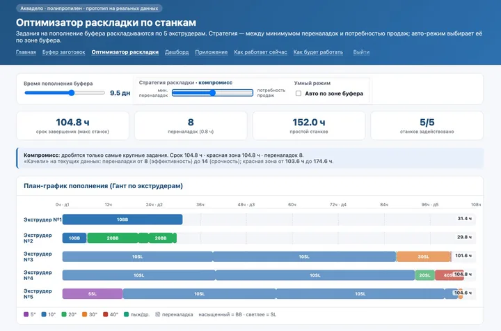 Планирование производства
