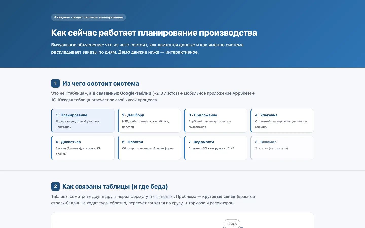 Планирование производства: Как работает сейчас