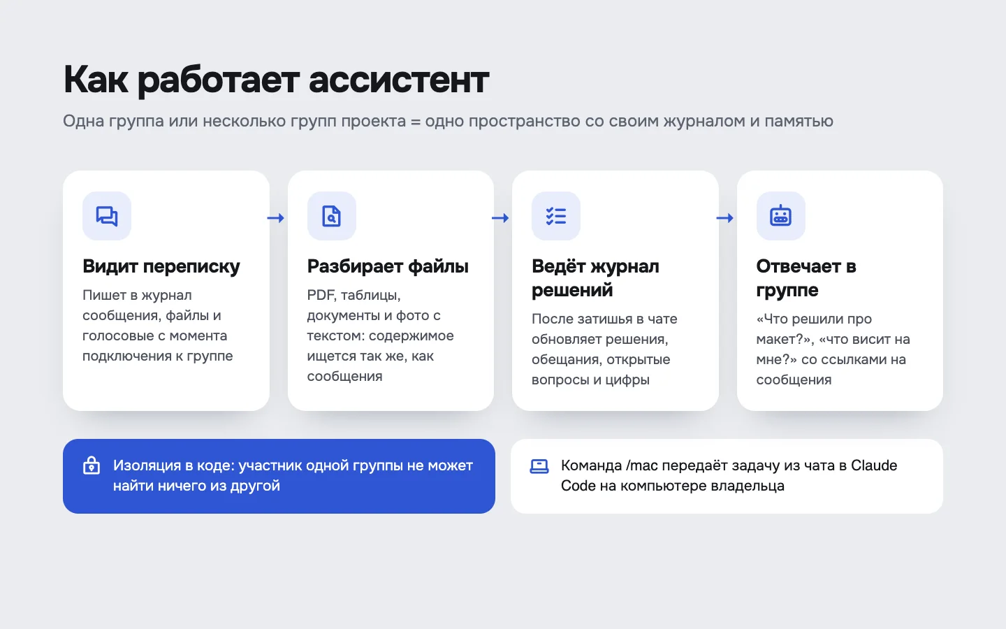 Ассистент рабочих групп: Как работает ассистент